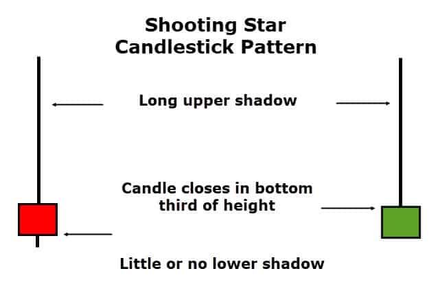 Shooting Star Candlestick Pattern Characteristics - EBC