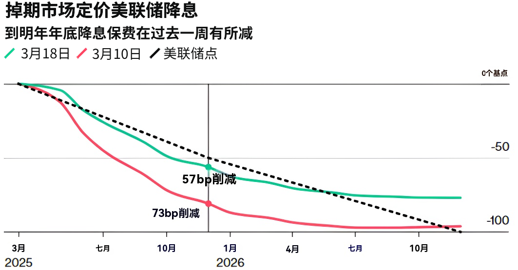 美联储降息