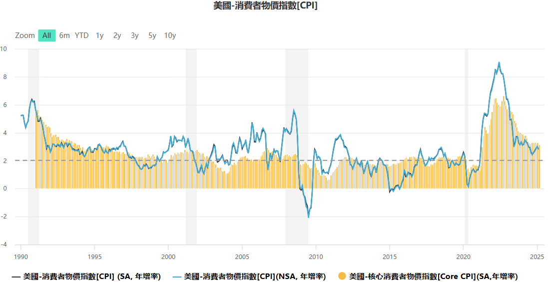 CPI（美國）