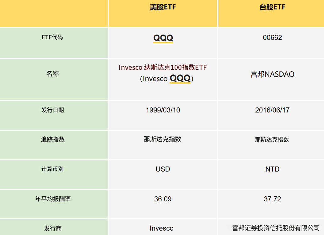 美股纳斯达克指数ETF