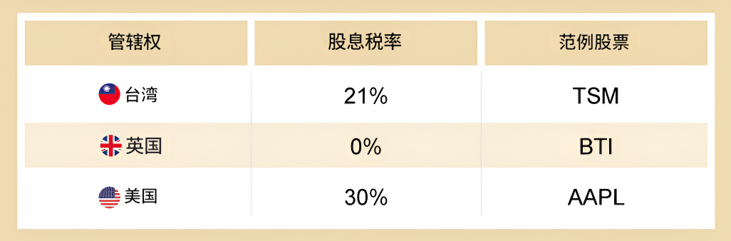 美股股息税率
