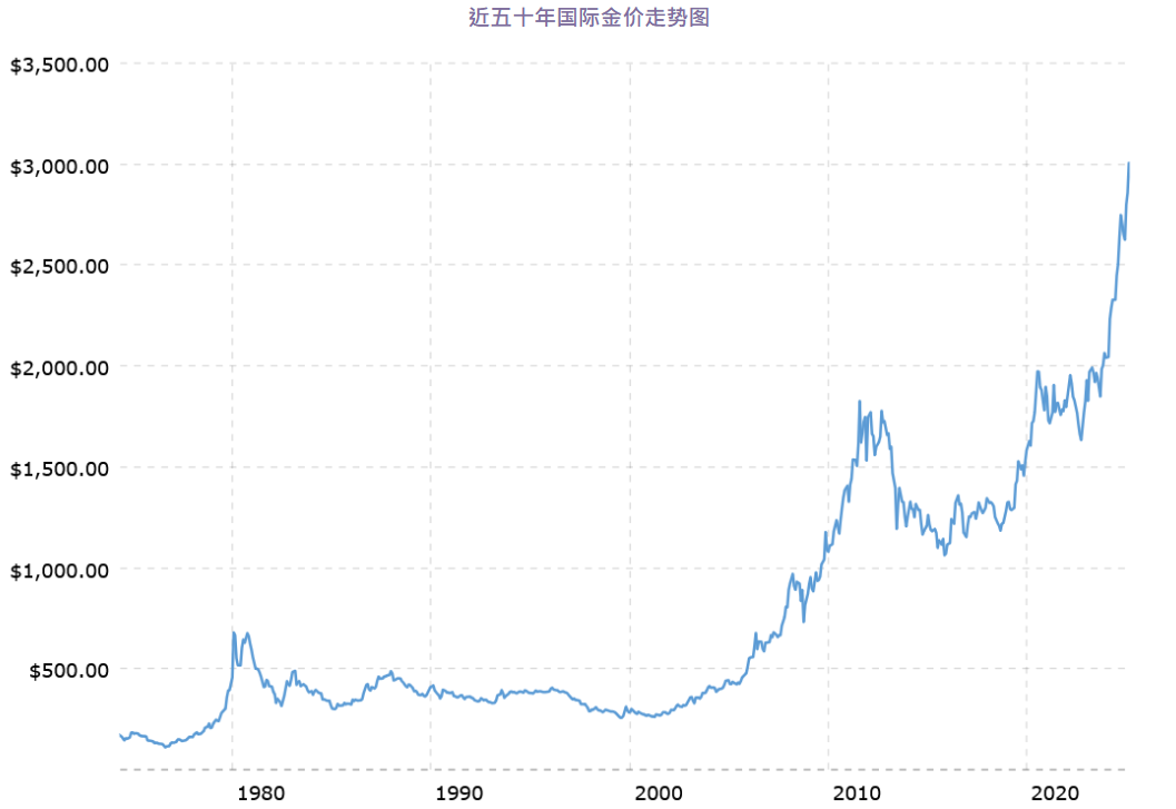 黄金近50年价格走势图