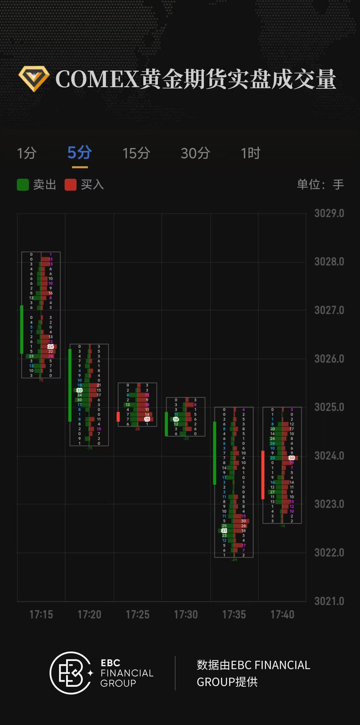 COMEX黄金期货实盘成交量