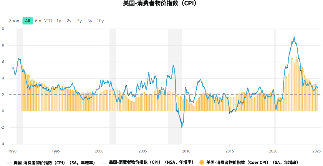 CPI（美国）