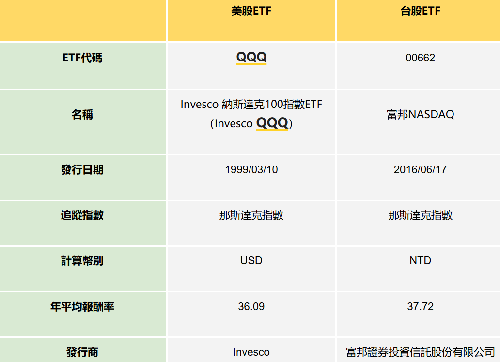 美股納斯達克指數ETF