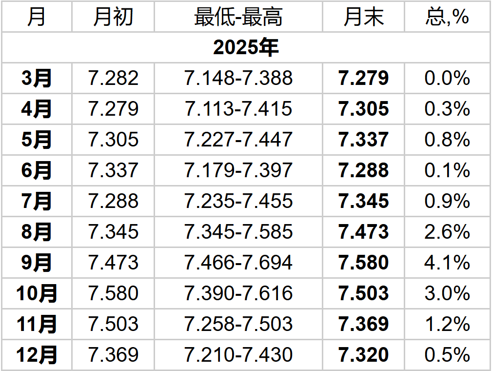 美元兑人民币2025预测