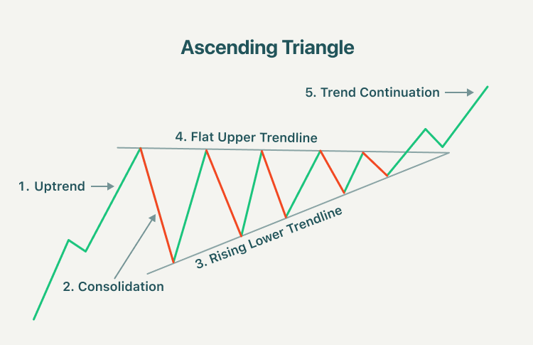 Understanding the Ascending Triangle Pattern characteristics - EBC