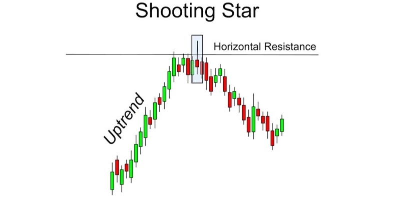 Using the Shooting Star Candlestick Pattern with Resistance Analysis - EBC