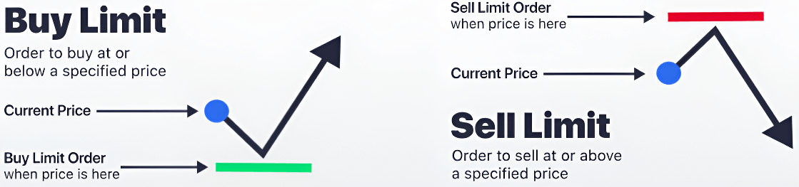 Limit Order