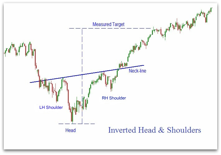 Left-Hand Shoulder, Right-Hand Shoulder and Head in an Inverse Head and Shoulders Pattern - EBC