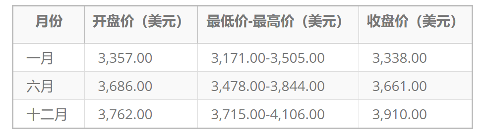黄金2026年价格预测