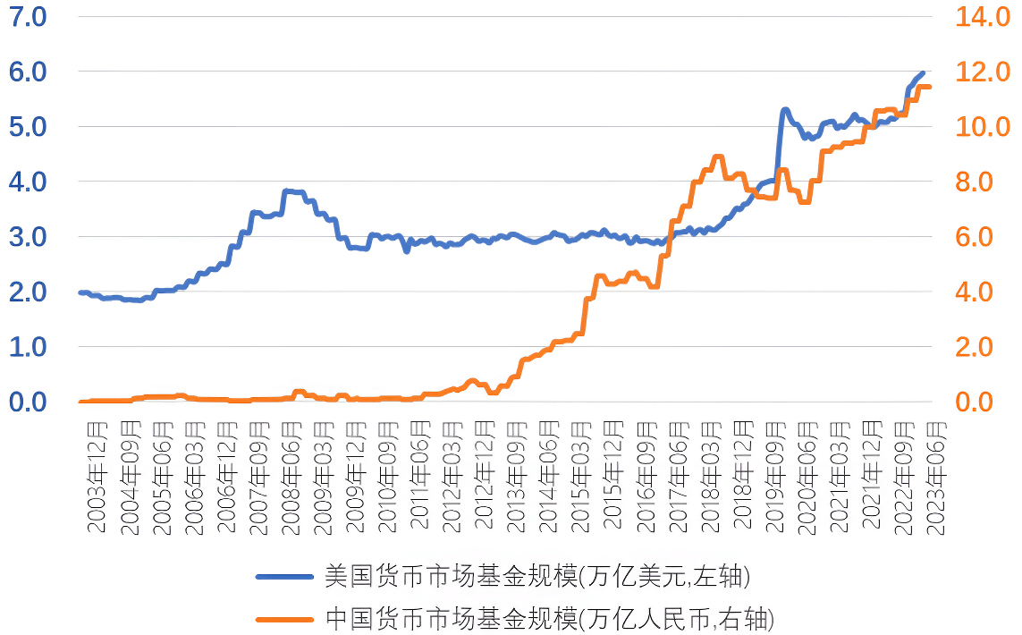 货币基金市场规模（美国和中国）