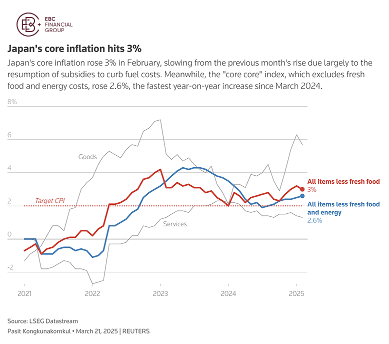 Japan's core inflation hits 3%