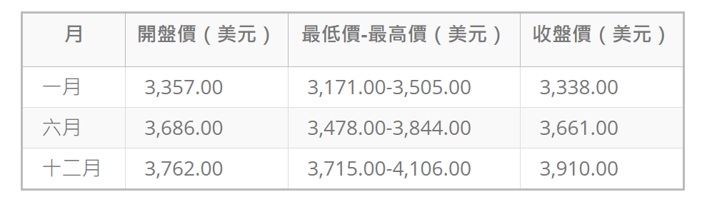 黃金2026年價格預測