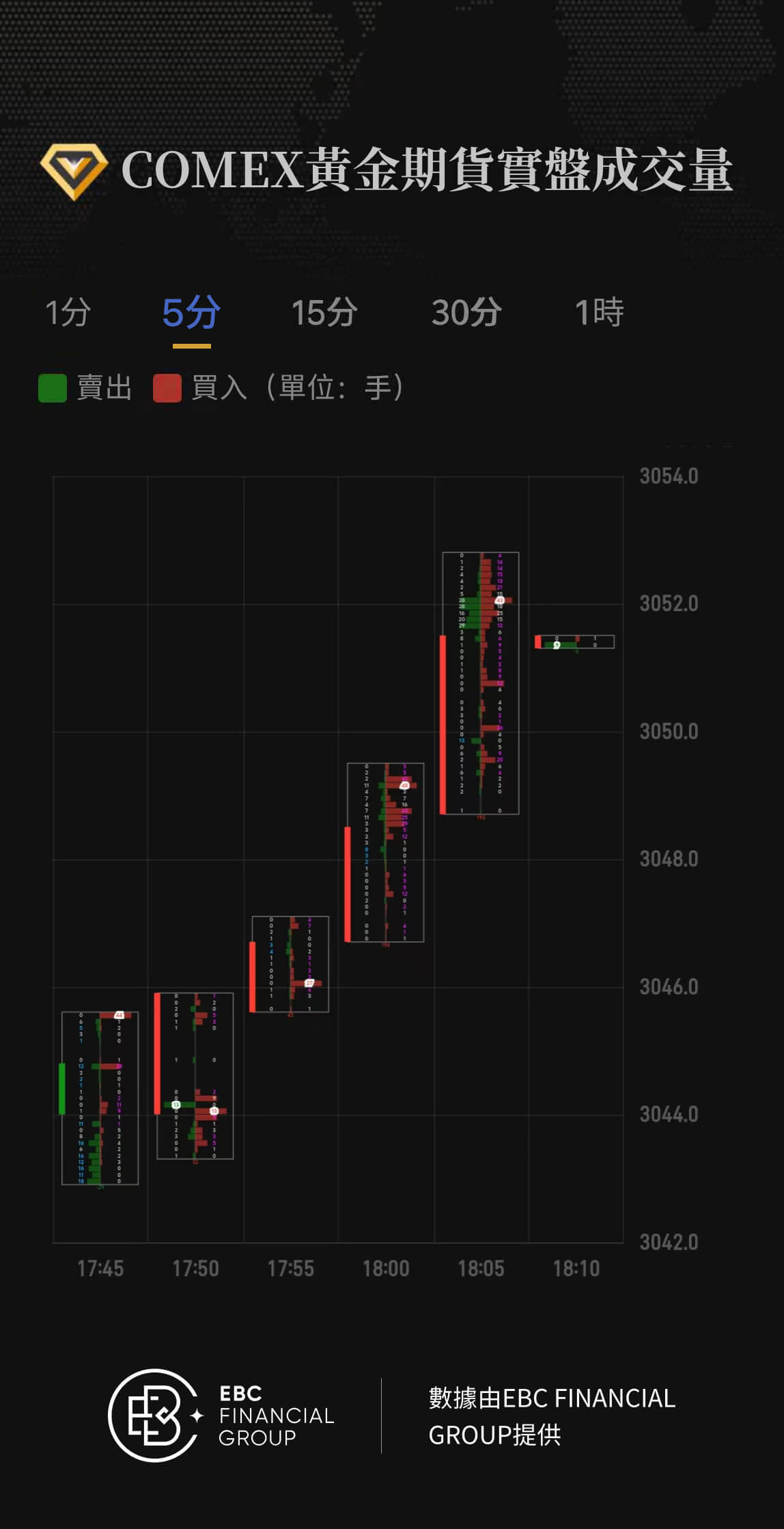 COMEX黃金期貨實盤成交量