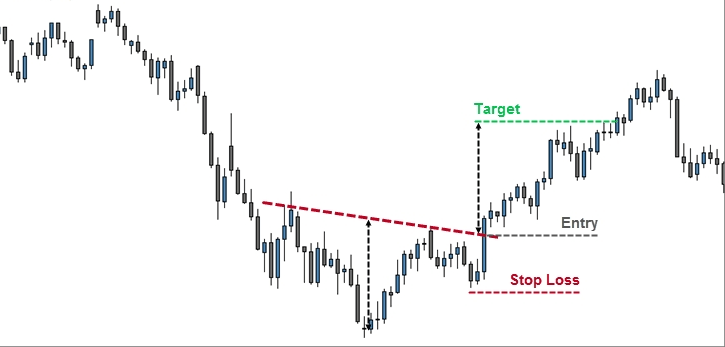 Inverse Head and Shoulders Mistakes to Avoid - EBC