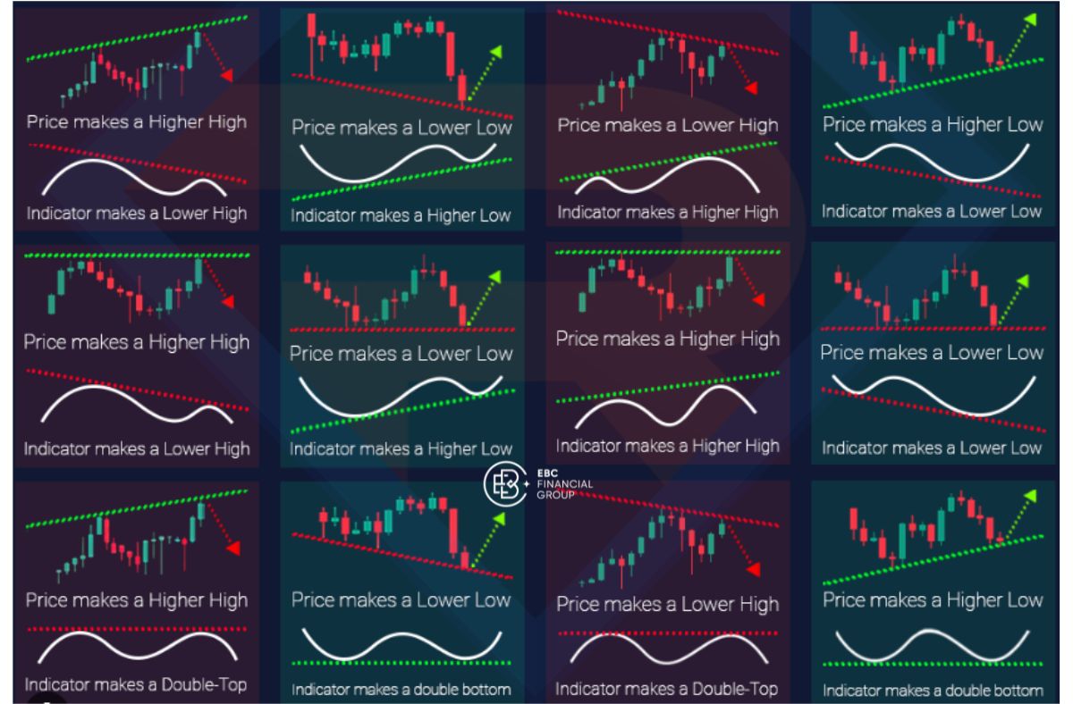Phân kỳ là gì? Phân kỳ âm và phân kỳ dương - EBC Financial Group