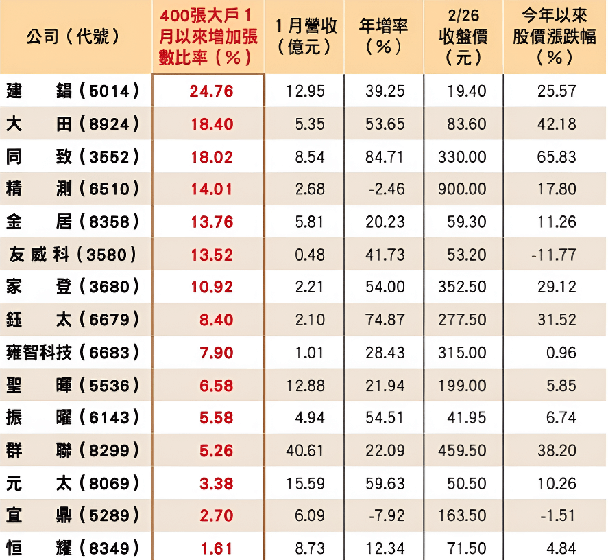 OTC股票（個股）