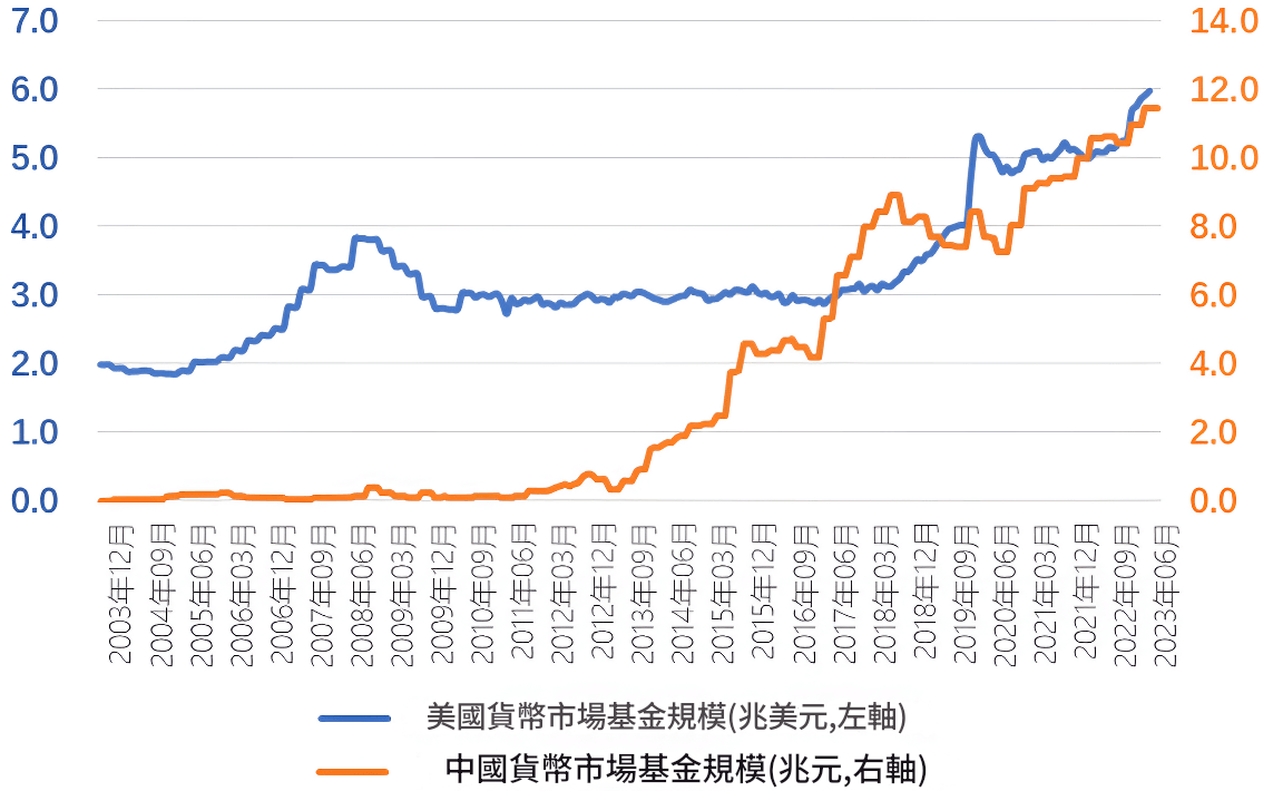 貨幣基金市場規模（美國和中國）