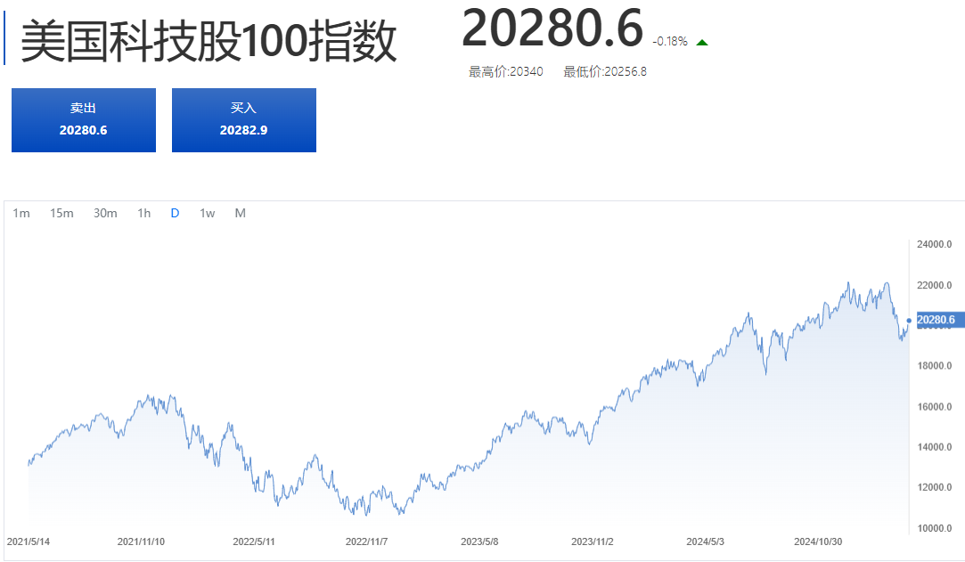 美国科技股100指数走势