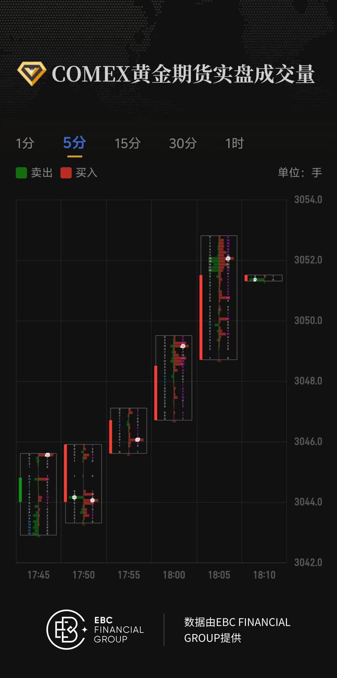COMEX黄金期货实盘成交量