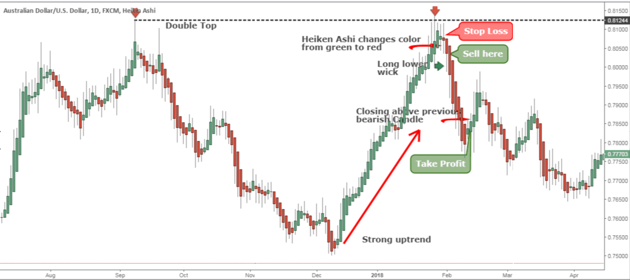 Heikin Ashi Trading Strategies - EBC
