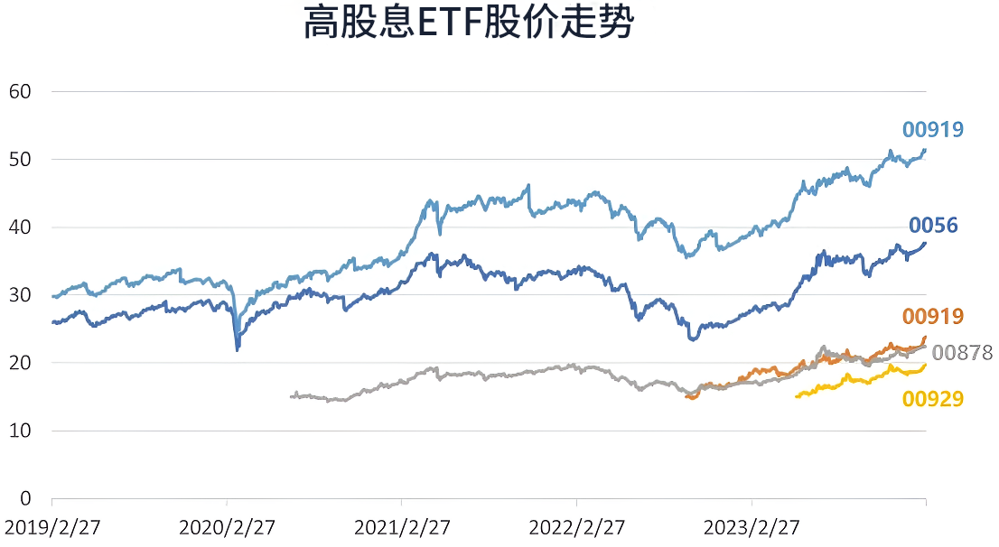 高股息ETF股价走势