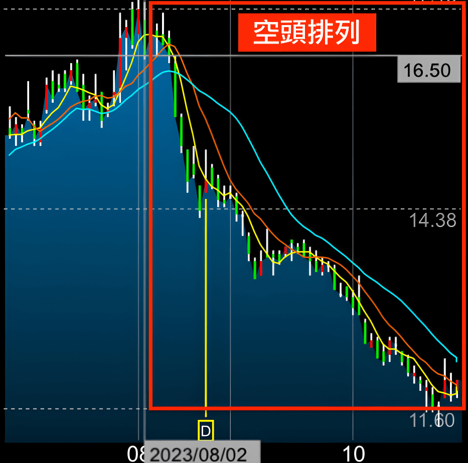 空頭排列