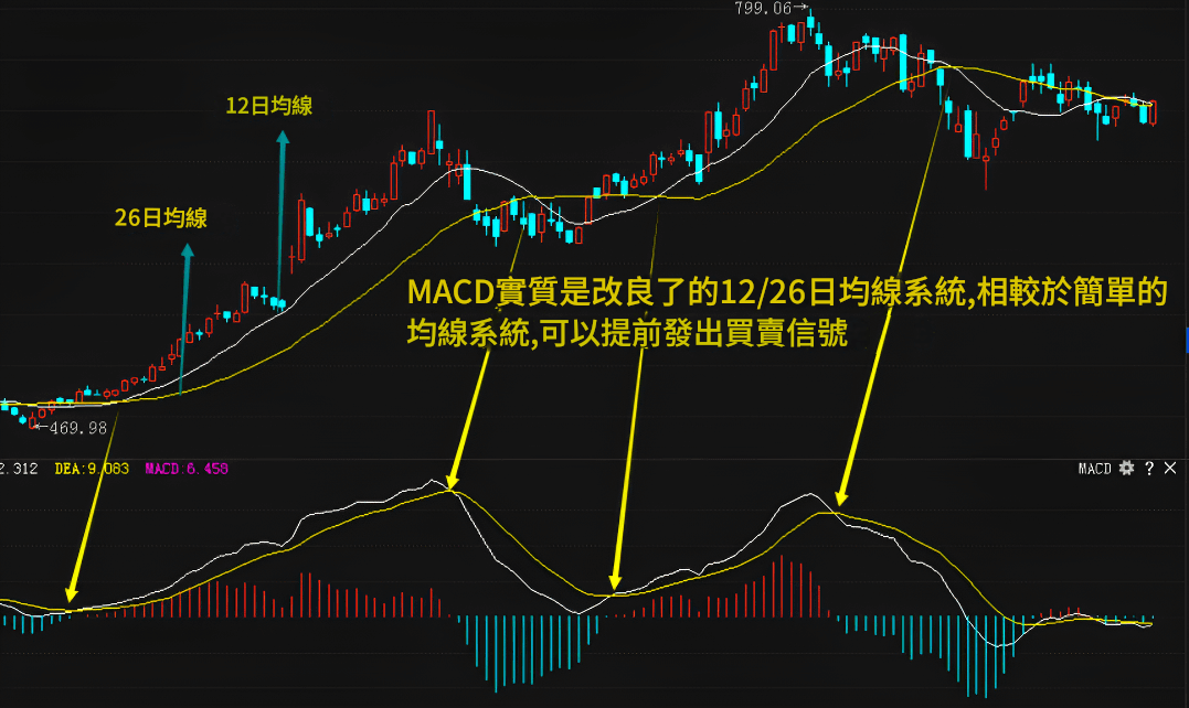 MACD指標使用技巧
