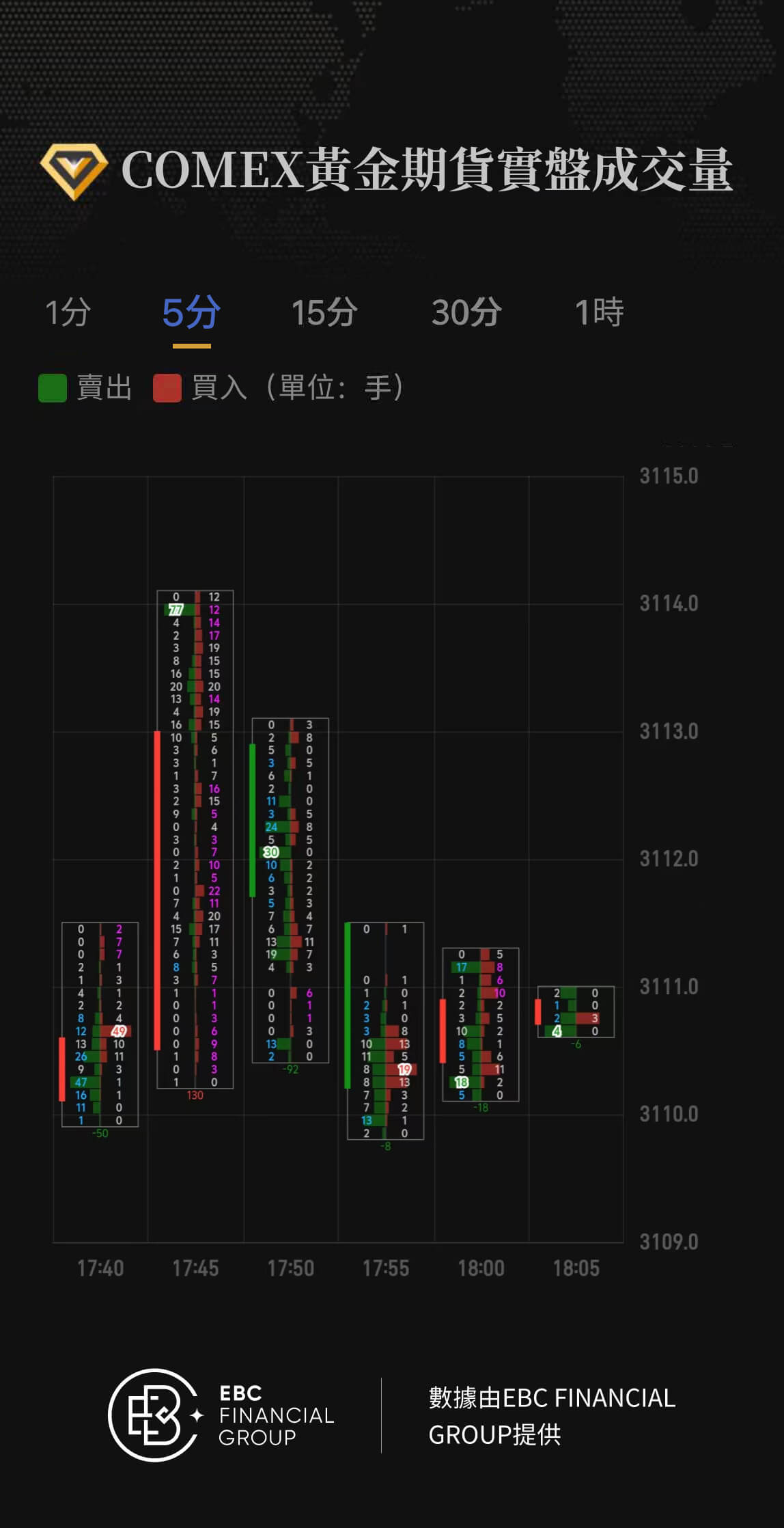 COMEX黃金期貨實盤成交量