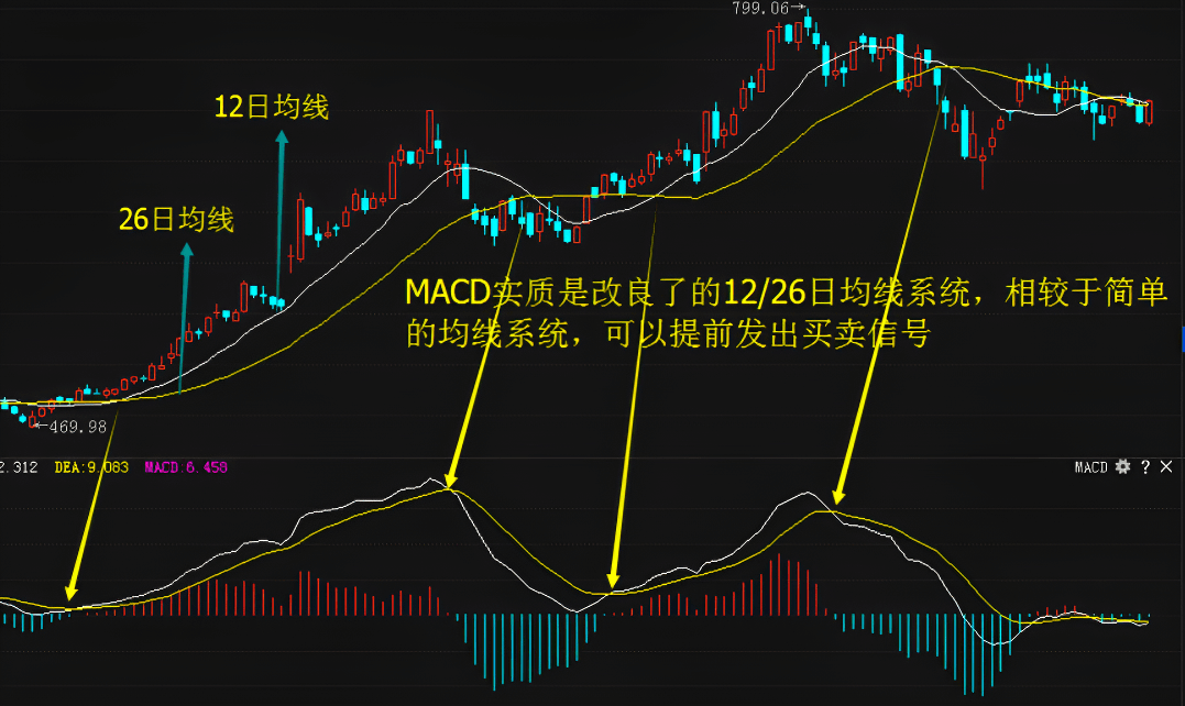 MACD指标使用技巧