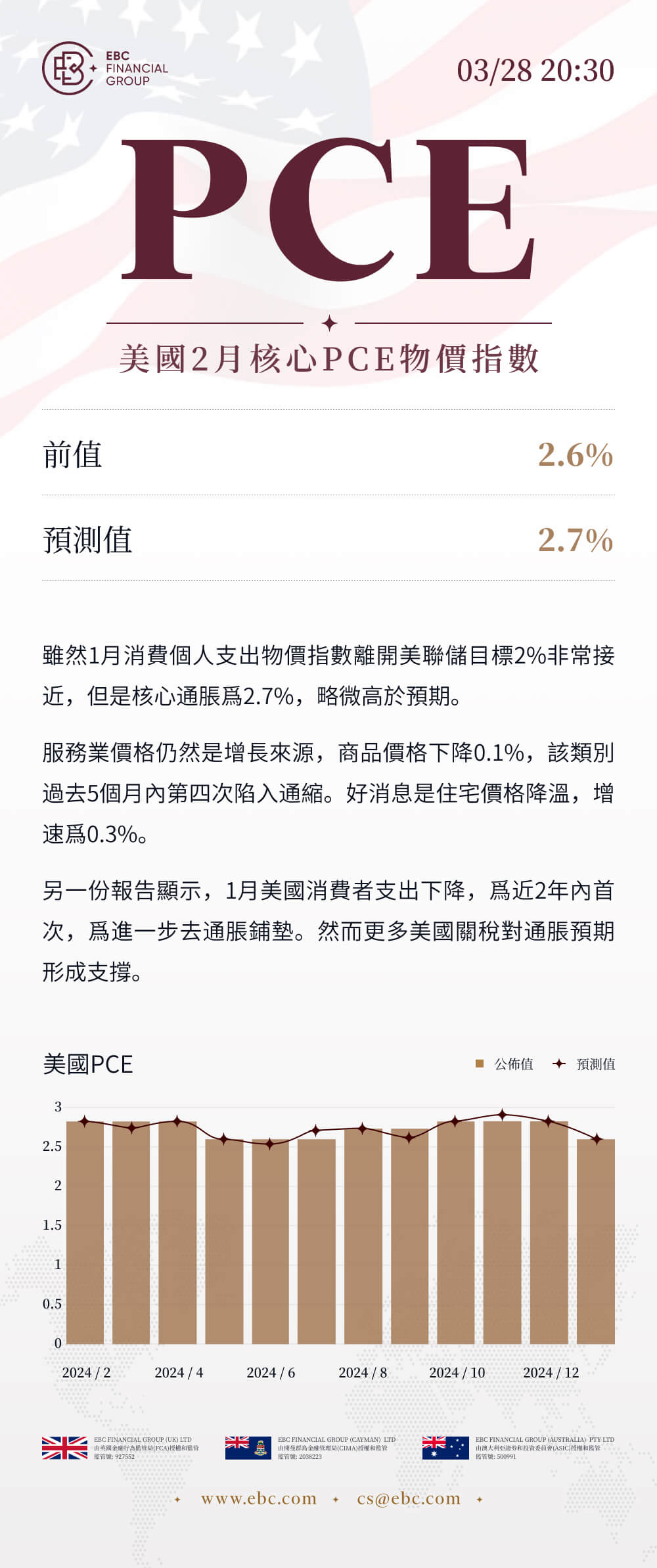 美國2月核心PCE物價指數