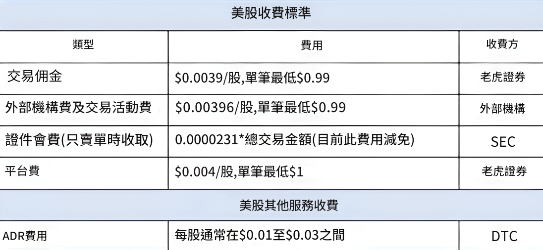 美股交易收費標準
