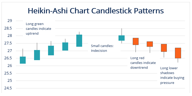 Understanding the Heikin Ashi Candlestick - EBC