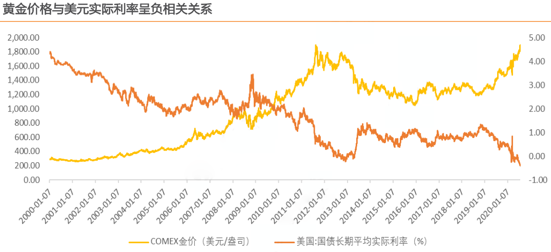黄金和美元的关系