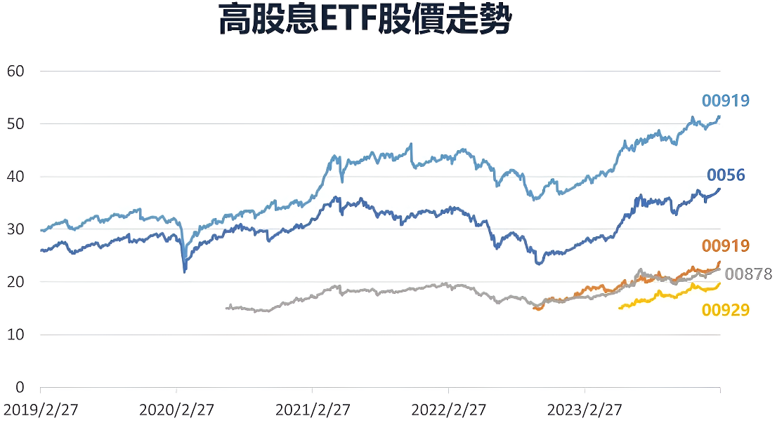 高股息ETF股價走勢