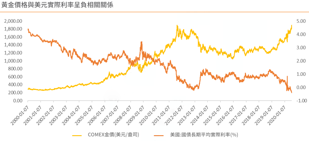 黃金和美元的關係