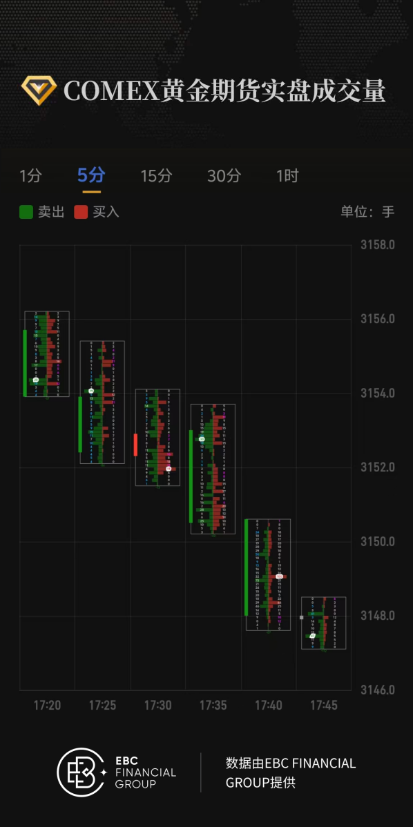 COMEX黄金期货实盘成交量