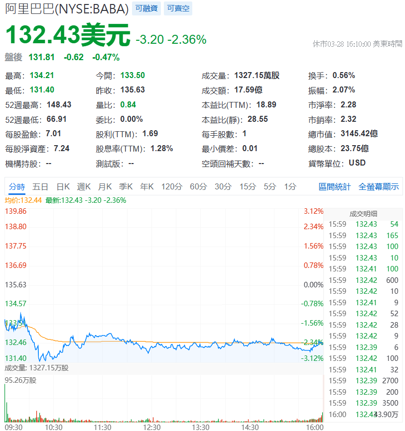 阿里巴巴股價