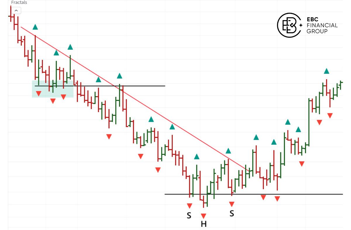 Cách sử dụng chỉ báo Fractal trong phân tích kỹ thuật - EBC Financial Group
