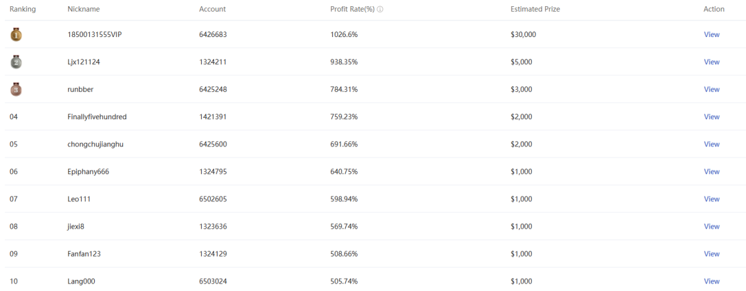Rising Stars Real-time Ranking