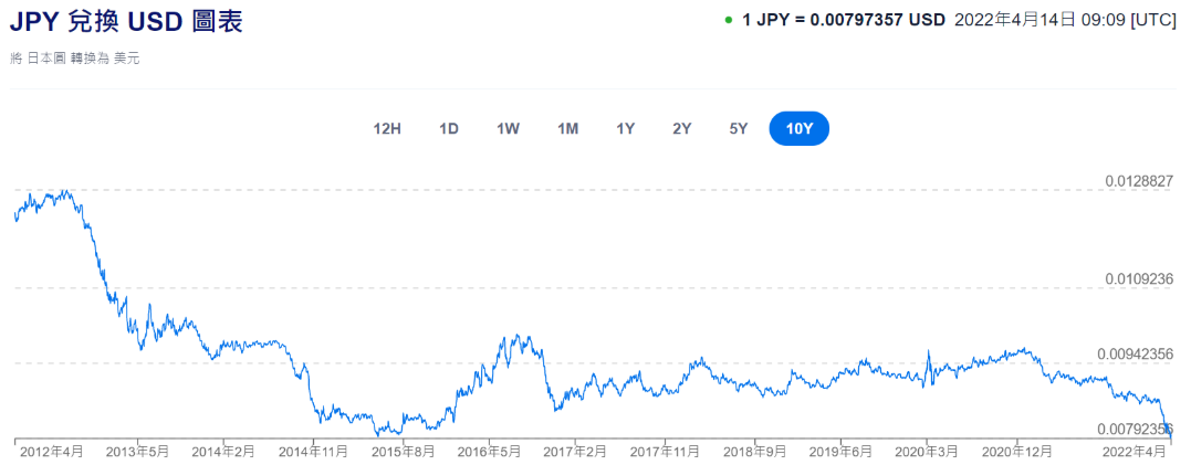 日圓匯率20年走勢