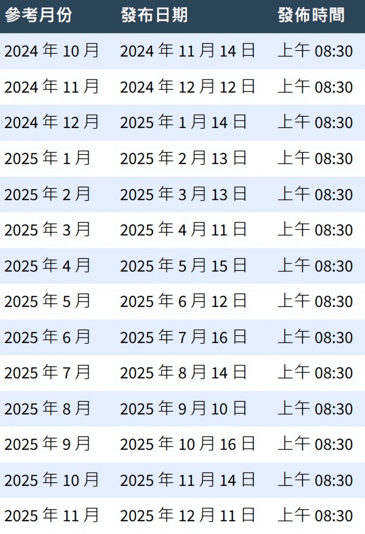 PPI指數公佈時間