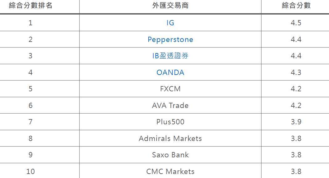 外匯交易商（前十）