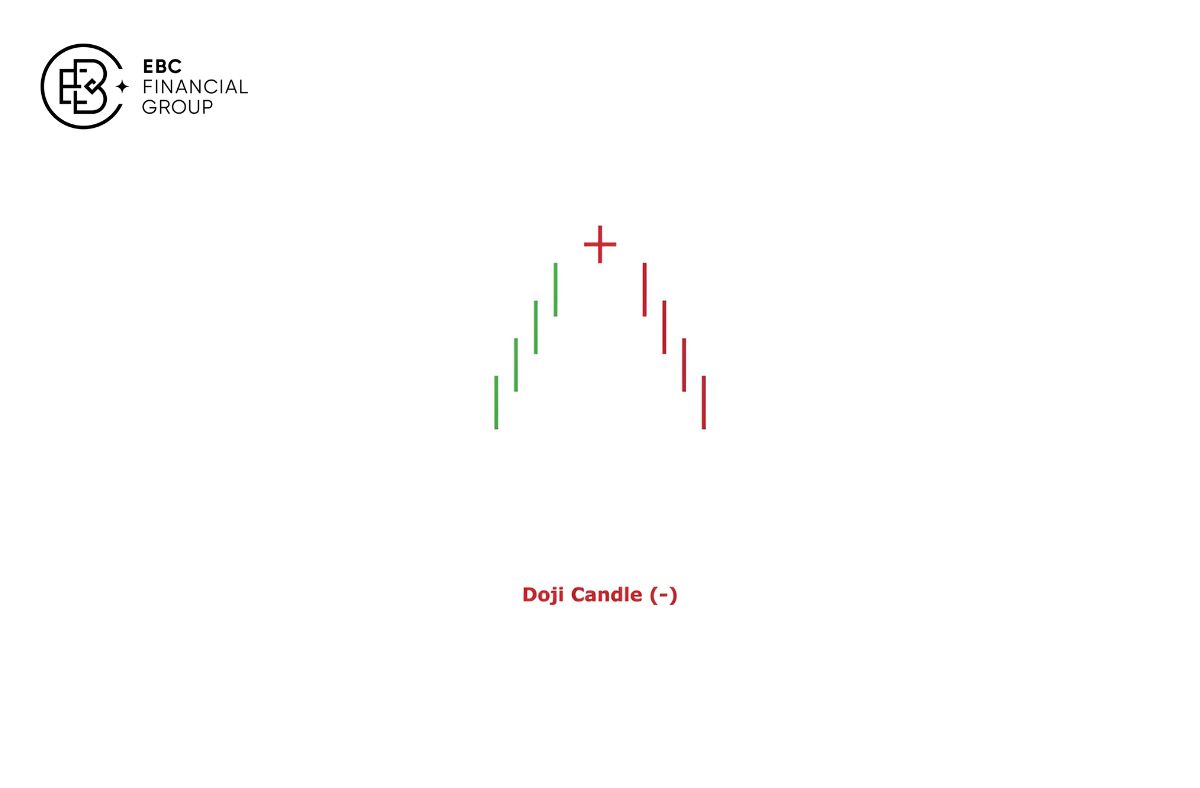 Nến Doji là gì? - EBC Financial Group