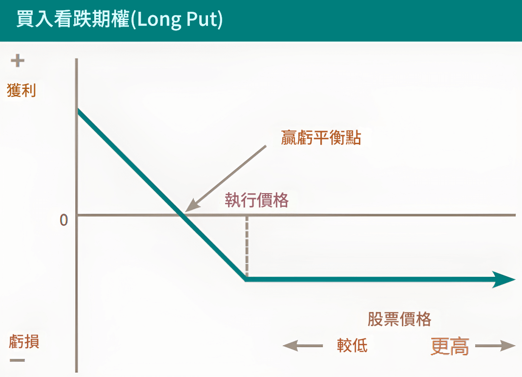 看跌期權（買入）