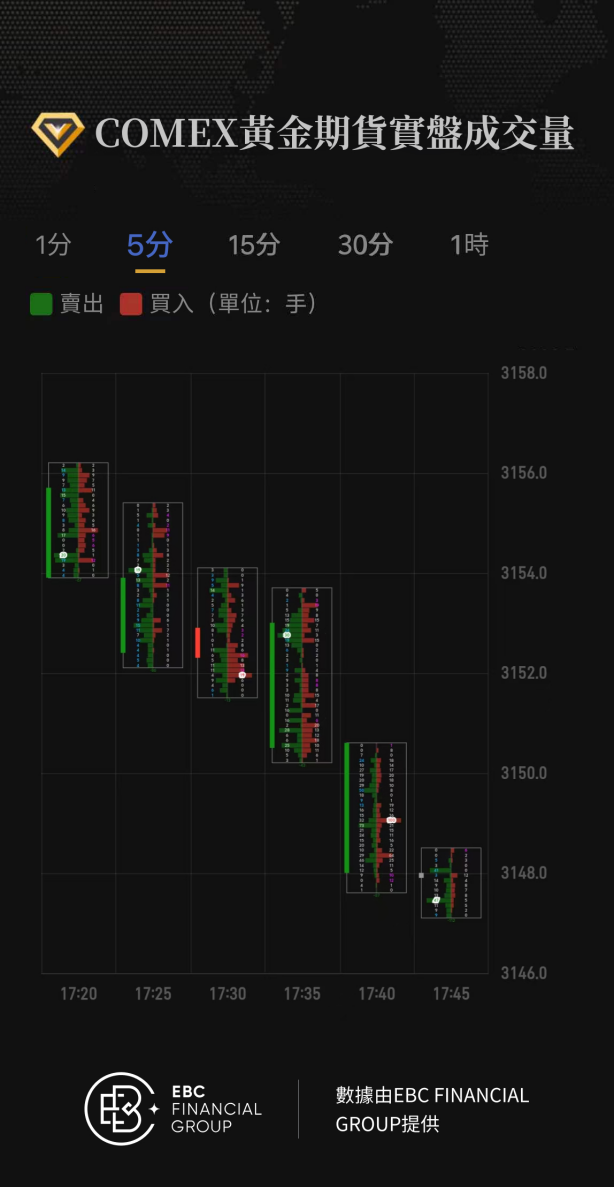 COMEX黃金期貨實盤成交量