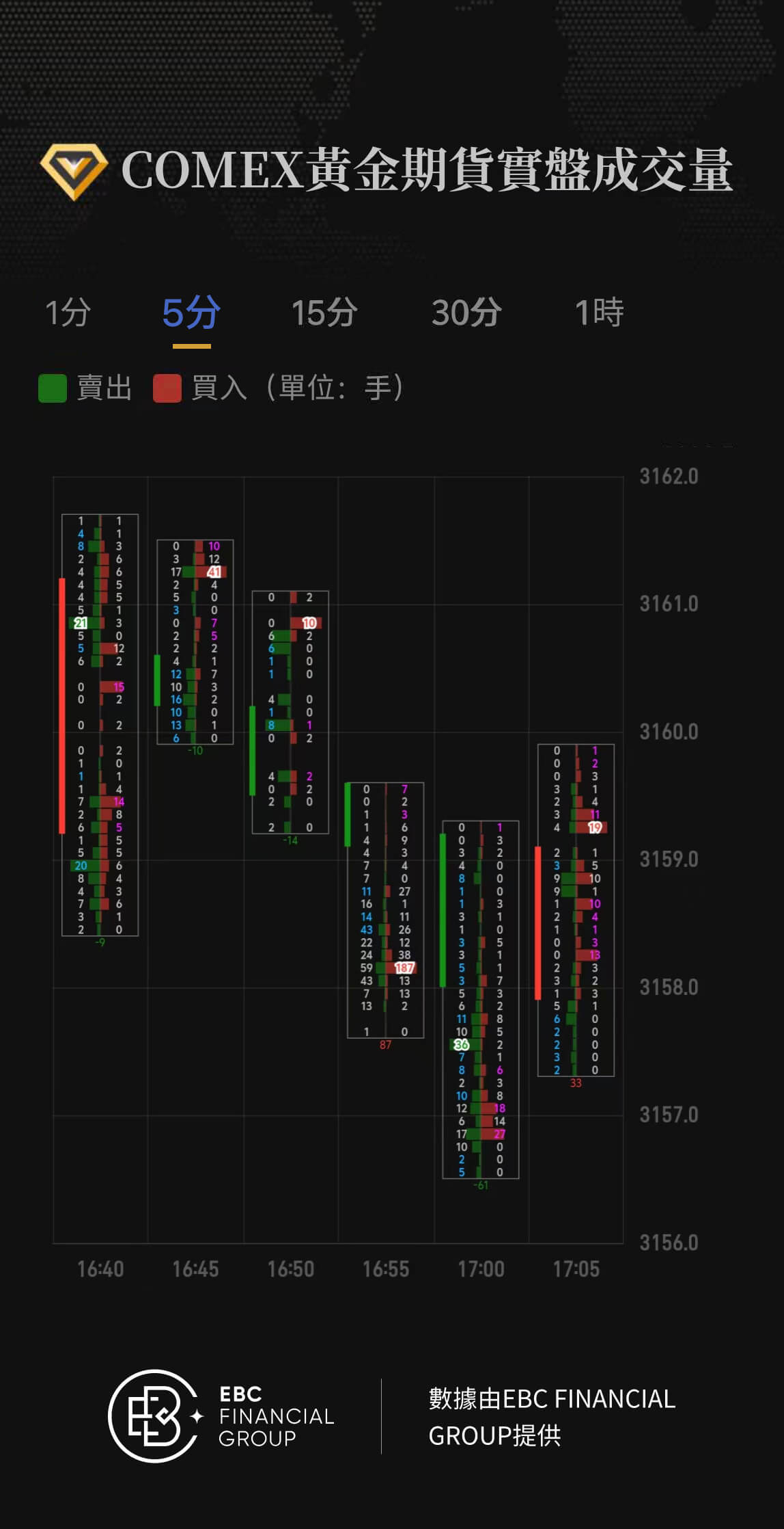 COMEX黃金期貨實盤成交量