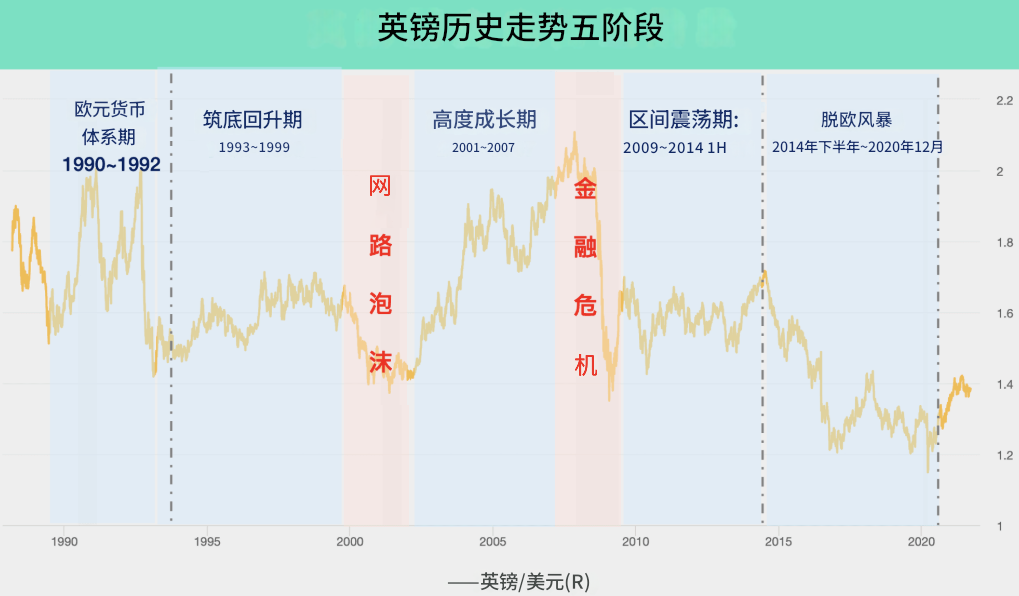 英磅历史走势五阶段