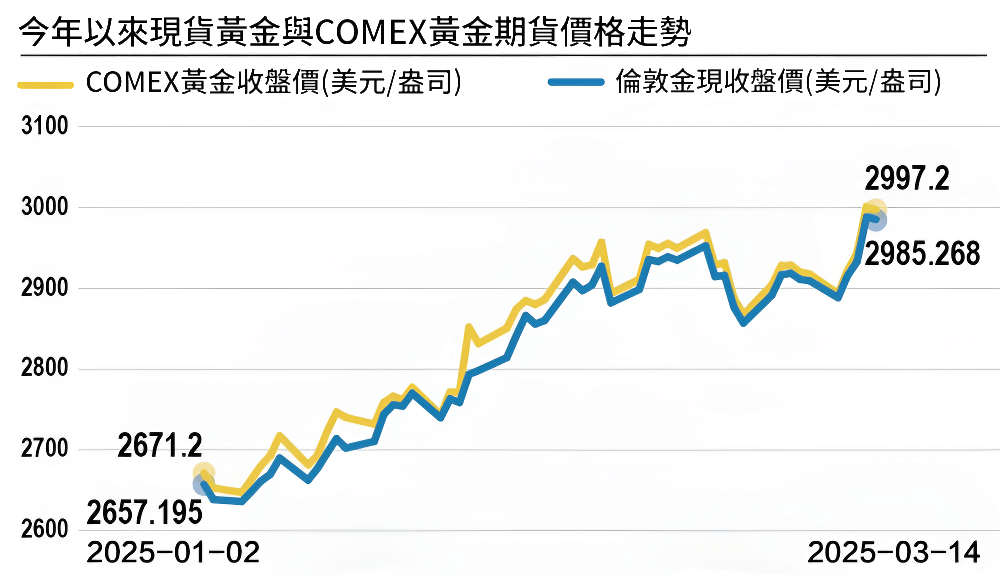 黃金期貨